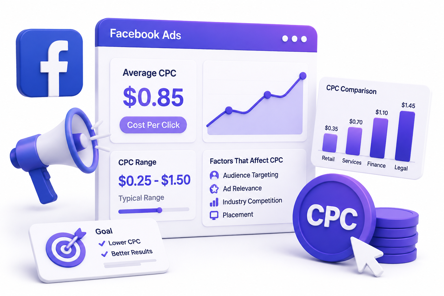 what is a good cpc for facebook ads